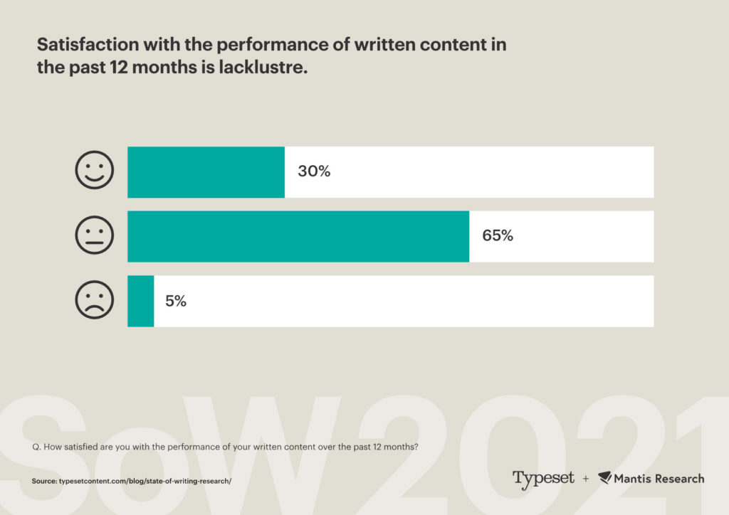 Writing satisfaction finding - State of Writing 2021